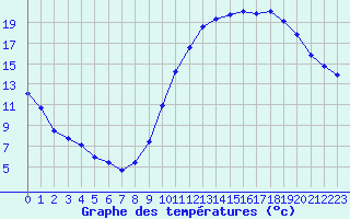 Courbe de tempratures pour Castellbell i el Vilar (Esp)