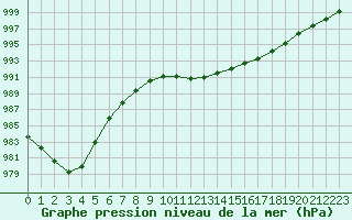 Courbe de la pression atmosphrique pour Rochefort Saint-Agnant (17)