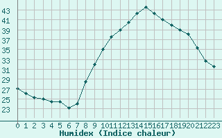 Courbe de l'humidex pour Sauteyrargues (34)