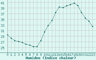 Courbe de l'humidex pour Tours (37)