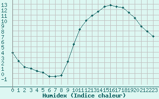 Courbe de l'humidex pour Saint-Igneuc (22)