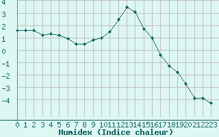 Courbe de l'humidex pour Nancy - Essey (54)