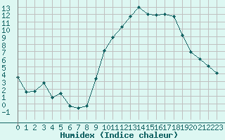 Courbe de l'humidex pour Albi (81)