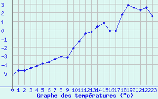 Courbe de tempratures pour Lans-en-Vercors - Les Allires (38)