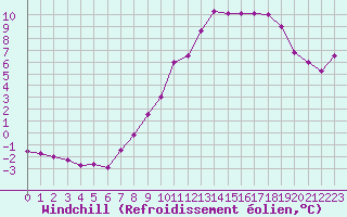 Courbe du refroidissement olien pour Grimentz (Sw)