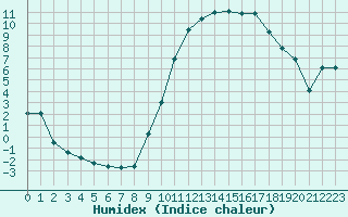 Courbe de l'humidex pour Le Puy - Loudes (43)