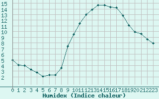 Courbe de l'humidex pour Rouen (76)