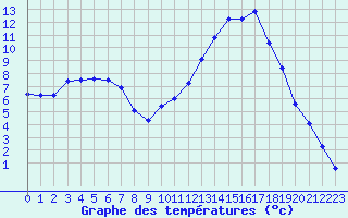 Courbe de tempratures pour La Baeza (Esp)
