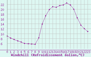 Courbe du refroidissement olien pour Rmering-ls-Puttelange (57)