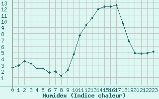 Courbe de l'humidex pour Villarzel (Sw)