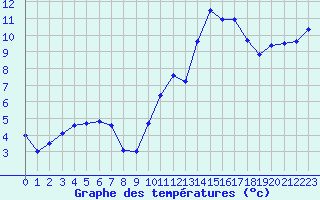 Courbe de tempratures pour Carpentras (84)