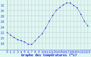 Courbe de tempratures pour Petiville (76)