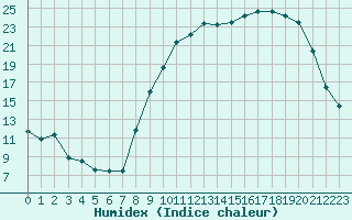 Courbe de l'humidex pour Nevers (58)