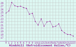 Courbe du refroidissement olien pour Ile Rousse (2B)