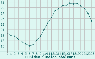 Courbe de l'humidex pour Rennes (35)