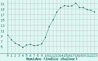 Courbe de l'humidex pour Douelle (46)