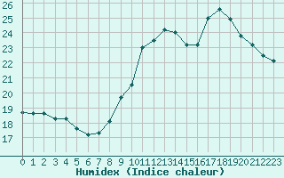 Courbe de l'humidex pour Dinard (35)