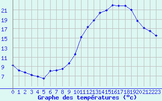Courbe de tempratures pour Blois (41)