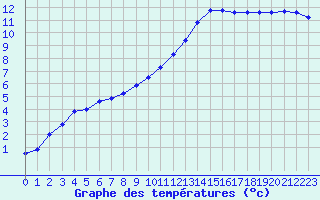 Courbe de tempratures pour Brest (29)