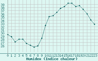 Courbe de l'humidex pour Saint-Sorlin-en-Valloire (26)