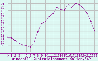 Courbe du refroidissement olien pour Creil (60)