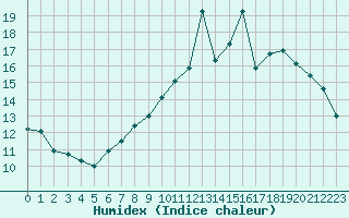 Courbe de l'humidex pour Saint-Haon (43)