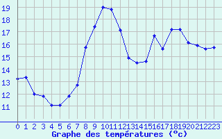 Courbe de tempratures pour Cannes (06)