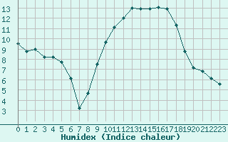 Courbe de l'humidex pour Nmes - Courbessac (30)