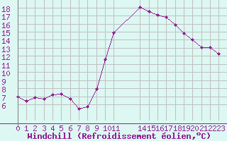 Courbe du refroidissement olien pour Verngues - Hameau de Cazan (13)