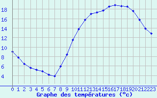 Courbe de tempratures pour Neuville-de-Poitou (86)