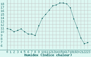 Courbe de l'humidex pour Isle-sur-la-Sorgue (84)