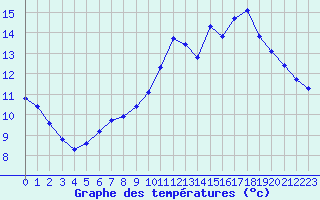 Courbe de tempratures pour Laqueuille (63)