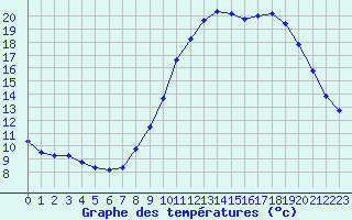 Courbe de tempratures pour Sgur-le-Chteau (19)