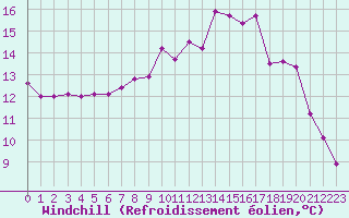 Courbe du refroidissement olien pour Grimentz (Sw)