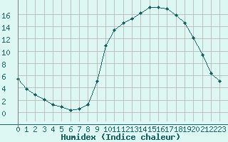 Courbe de l'humidex pour Tour-en-Sologne (41)