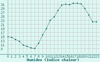 Courbe de l'humidex pour Le Puy - Loudes (43)