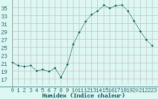 Courbe de l'humidex pour Gourdon (46)