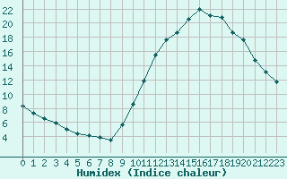 Courbe de l'humidex pour Grenoble/agglo Le Versoud (38)