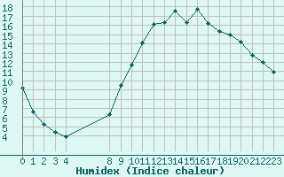 Courbe de l'humidex pour Grandfresnoy (60)