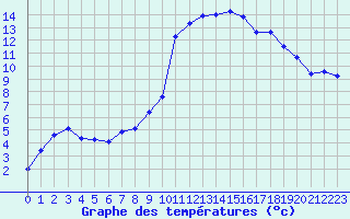 Courbe de tempratures pour Tarbes (65)