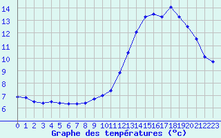 Courbe de tempratures pour Bridel (Lu)