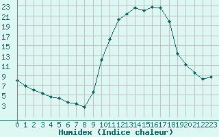 Courbe de l'humidex pour Leign-les-Bois (86)