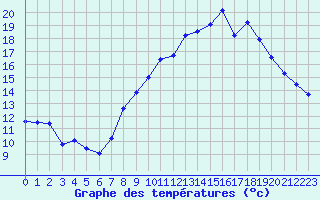 Courbe de tempratures pour Nmes - Garons (30)