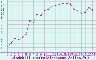 Courbe du refroidissement olien pour Nris-les-Bains (03)