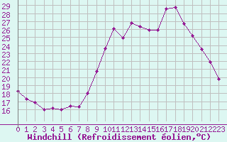 Courbe du refroidissement olien pour Thnes (74)