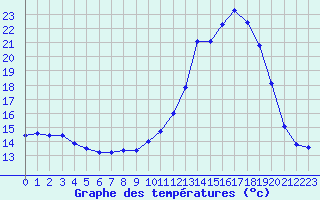 Courbe de tempratures pour Ploeren (56)