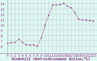 Courbe du refroidissement olien pour Sanary-sur-Mer (83)