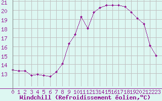 Courbe du refroidissement olien pour Rmering-ls-Puttelange (57)