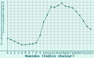 Courbe de l'humidex pour Cannes (06)