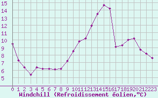 Courbe du refroidissement olien pour Saint-Jean-de-Vedas (34)